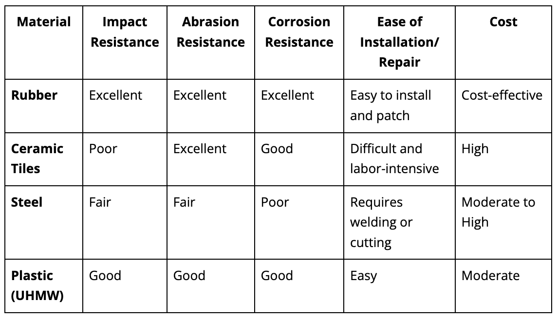 Rubber Lining Equipment for Mining vs. Alternative Materials