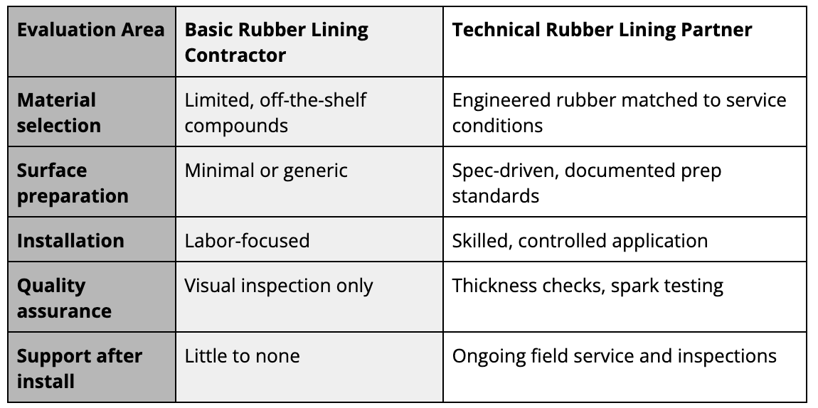 Basic Rubber Lining Contractor vs. Technical Rubber Lining Partner chart
