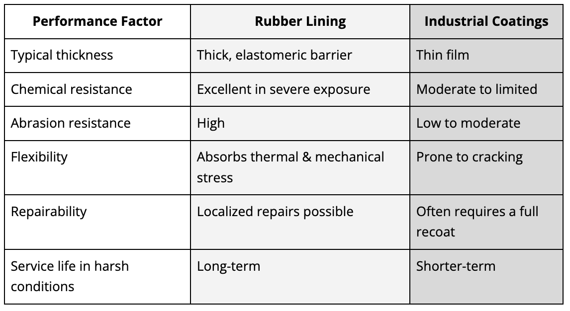 petrochemical rubber lining chart