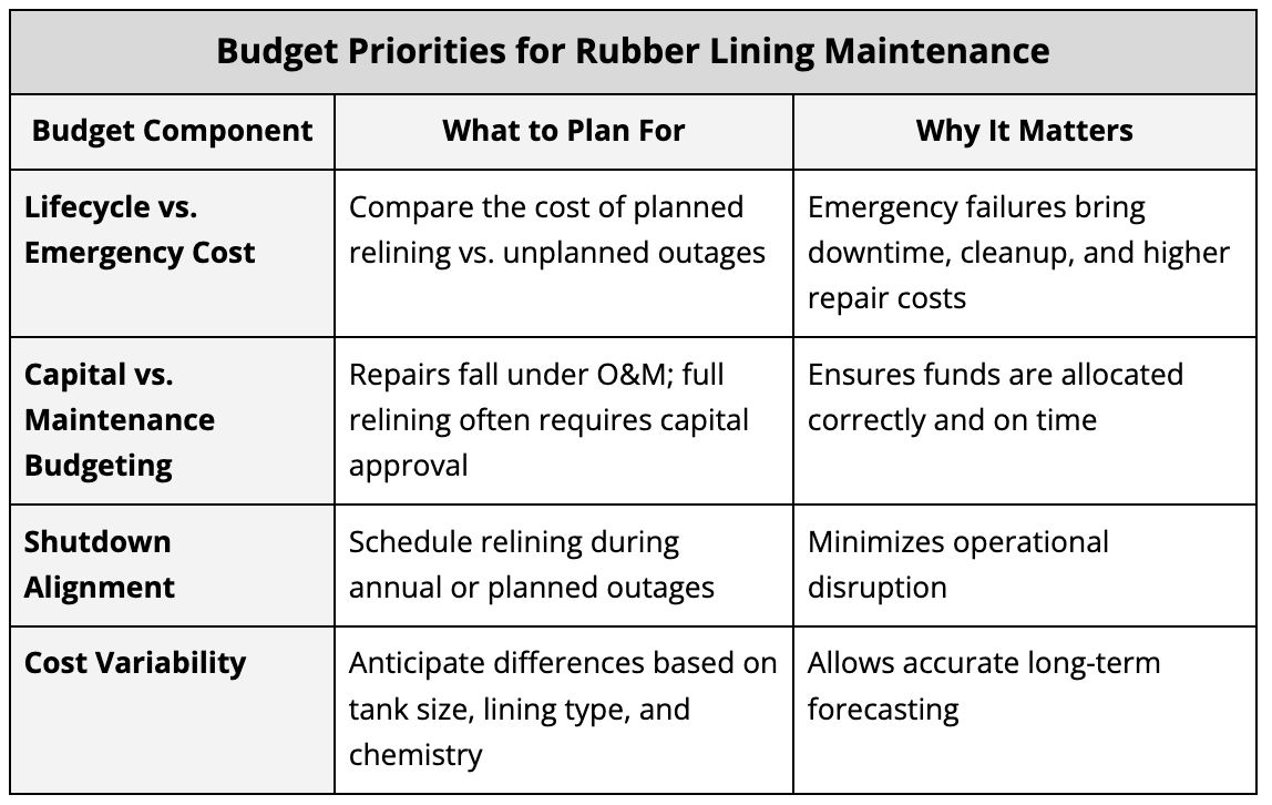 budget priorities for rubber lining maintenance