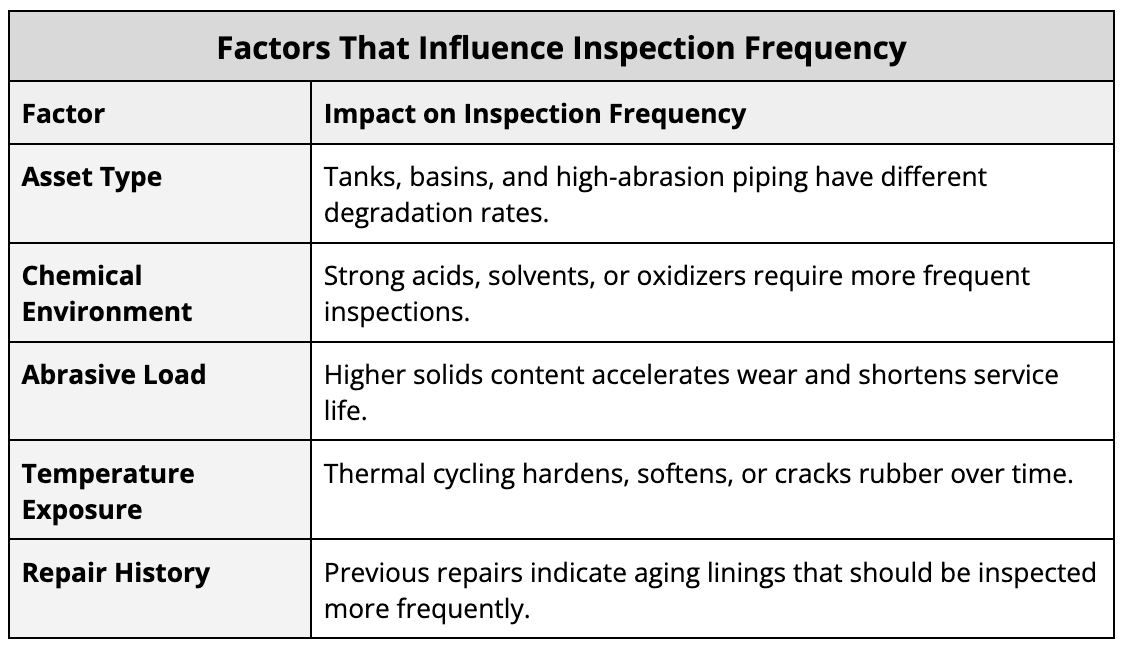 factors that influence inspection frequency 