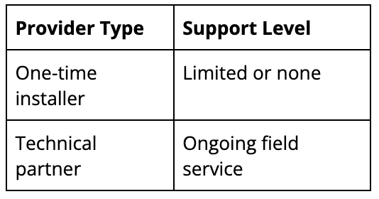 value added support chart